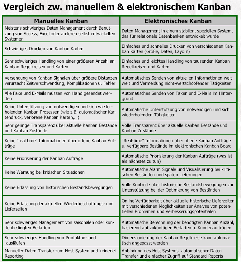 manuelles vs. elektronisches Kanban